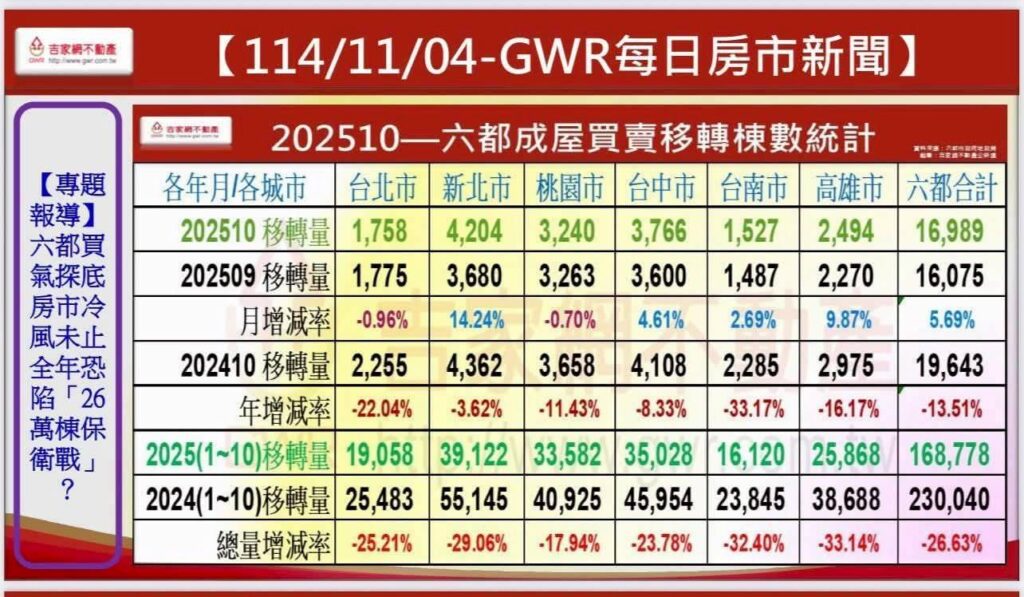 台灣房市新週期